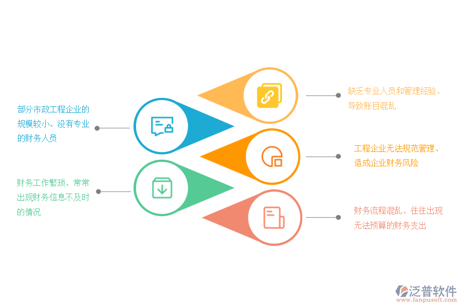 國(guó)內(nèi)80%的市政工程企業(yè)在財(cái)務(wù)管理過程中存在的問題