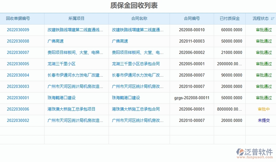 四、使用泛普軟件-弱電工程系統(tǒng)質(zhì)保金回收列表管理的核心優(yōu)勢