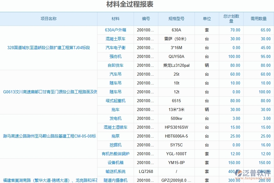 泛普軟件-路橋工程項(xiàng)目管理系統(tǒng)在材料全過程報(bào)表的作用