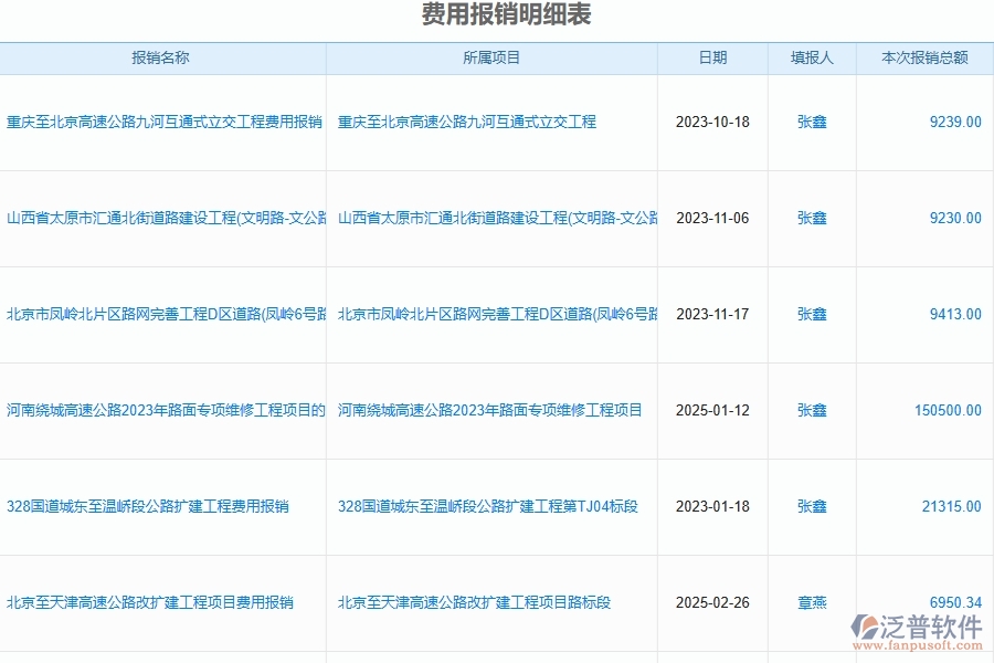 泛普軟件-機電工程企業(yè)管理系統(tǒng)的費用管理為工程企業(yè)帶來(十)大管理革新