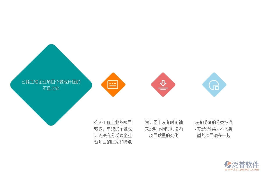 一、公路工程企業(yè)項(xiàng)目個(gè)數(shù)統(tǒng)計(jì)圖的不足之處