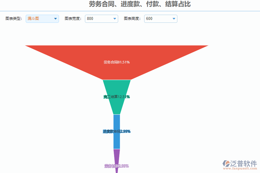 泛普軟件-路橋工程項(xiàng)目管理系統(tǒng)中勞務(wù)合同、進(jìn)度款、付款、結(jié)算占比管理的作用