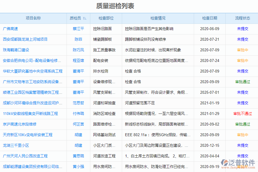 泛普軟件-市政企業(yè)管理系統(tǒng)中質(zhì)量巡檢管理的亮點(diǎn)