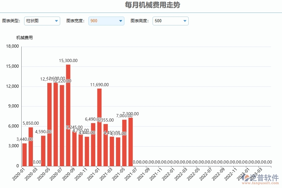 、泛普軟件-幕墻工程企業(yè)管理系統(tǒng)中每月機械費用走勢的應(yīng)用場景