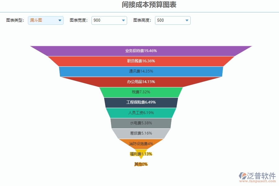 四、泛普軟件-公路工程管理系統(tǒng)在間接成本預算圖表的解決方案