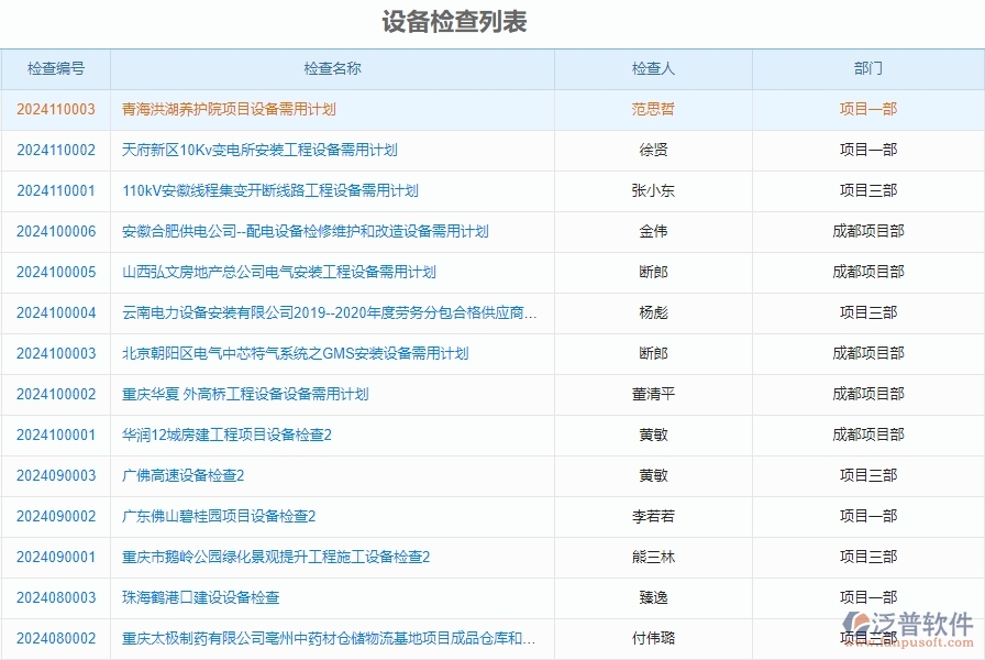 三、泛普軟件-安防工程企業(yè)管理系統(tǒng)如何有效提升企業(yè)中的設(shè)備檢查的管理