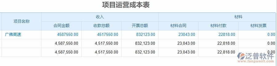 二、泛普軟件-公路工程企業(yè)管理系統(tǒng)如何有效提高成本管理中項(xiàng)目運(yùn)營(yíng)成本表的管理