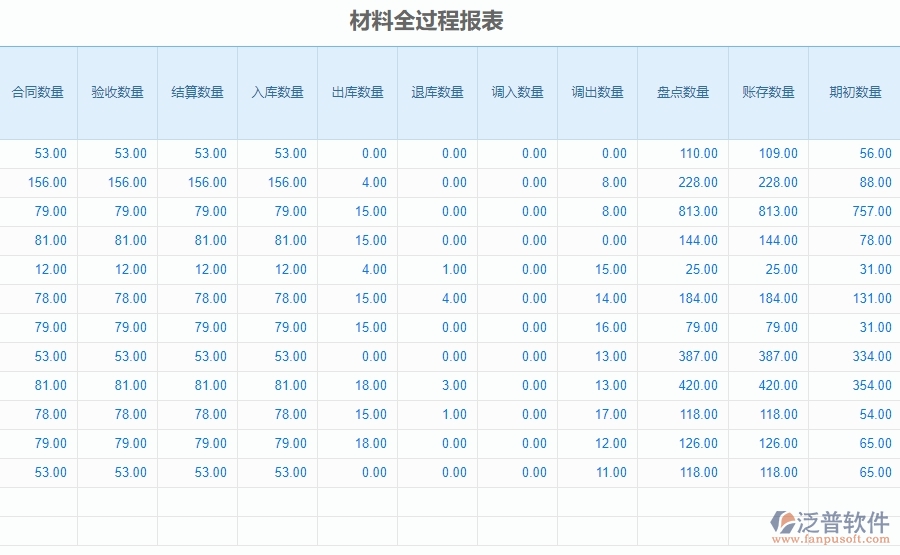 三、泛普軟件-安防工程系統(tǒng)中材料全過(guò)程報(bào)表管理的注意事項(xiàng)