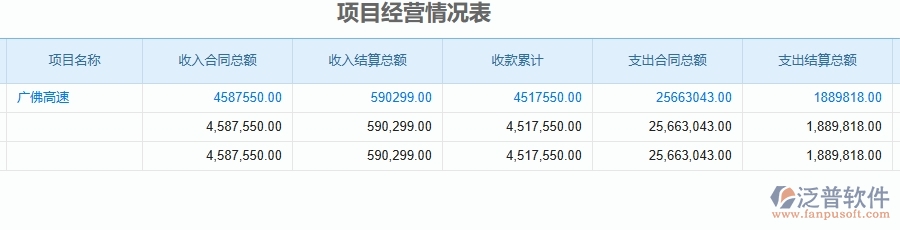 泛普軟件-公路工程企業(yè)使用了系統(tǒng)之后，給項目經營情況表帶來了哪些好處