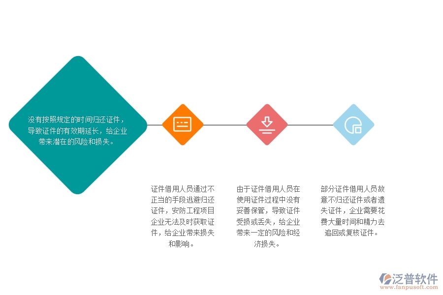 一、安防工程企業(yè)在證件歸還管理中存在的問題