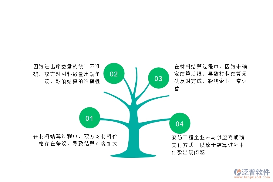 一、在安防工程企業(yè)中材料結算常見的問題