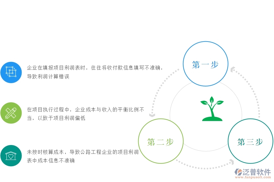 一、國(guó)內(nèi)80%的公路企業(yè)在項(xiàng)目利潤(rùn)表(按收付款取數(shù))中普遍存在的問(wèn)題