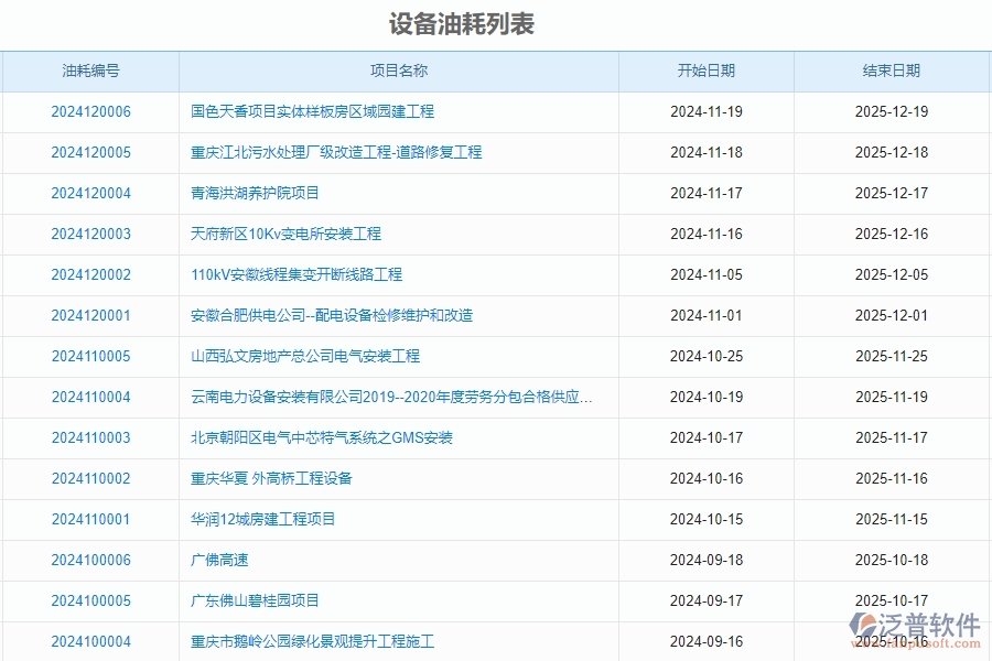 二、泛普軟件-安防工程企業(yè)使用了系統(tǒng)之后，給設備油耗帶來了哪些好處