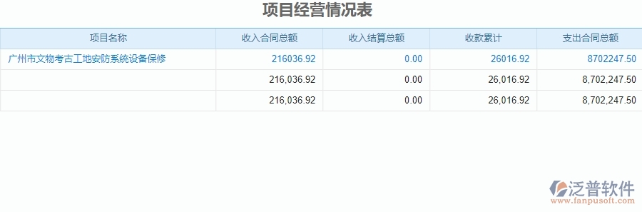 二、泛普軟件-安防工程項目經(jīng)營情況表管理系統(tǒng)的應(yīng)用價值