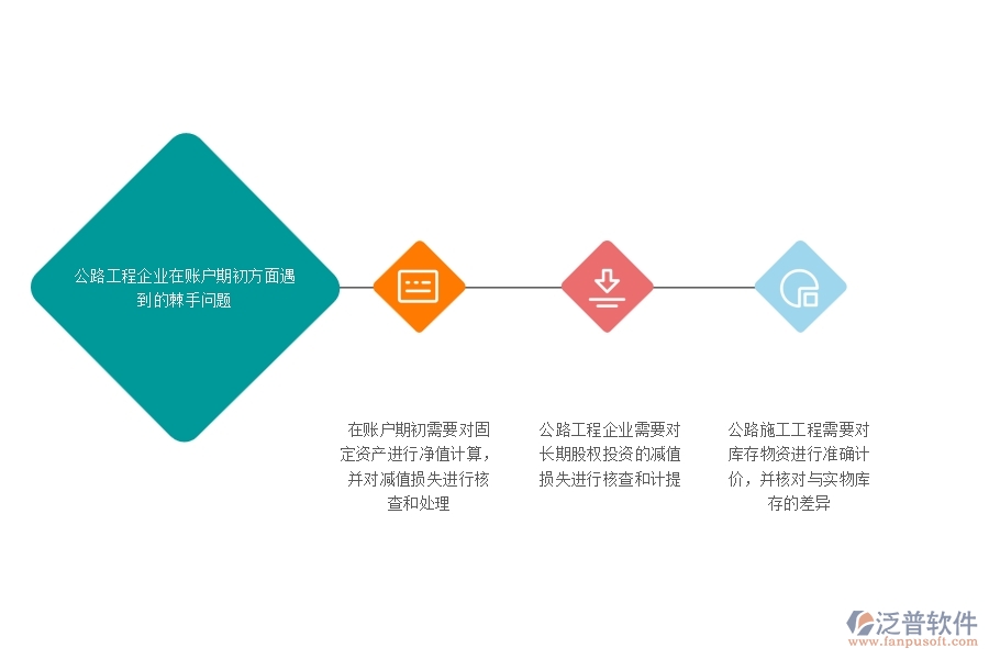 一、公路工程企業(yè)在賬戶期初方面遇到的棘手問題