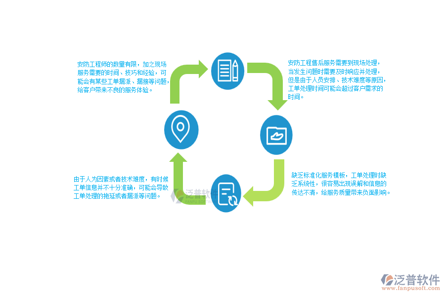 一、 安防工程企業(yè)在售后工單明細(xì)表管理方面遇到的棘手問題