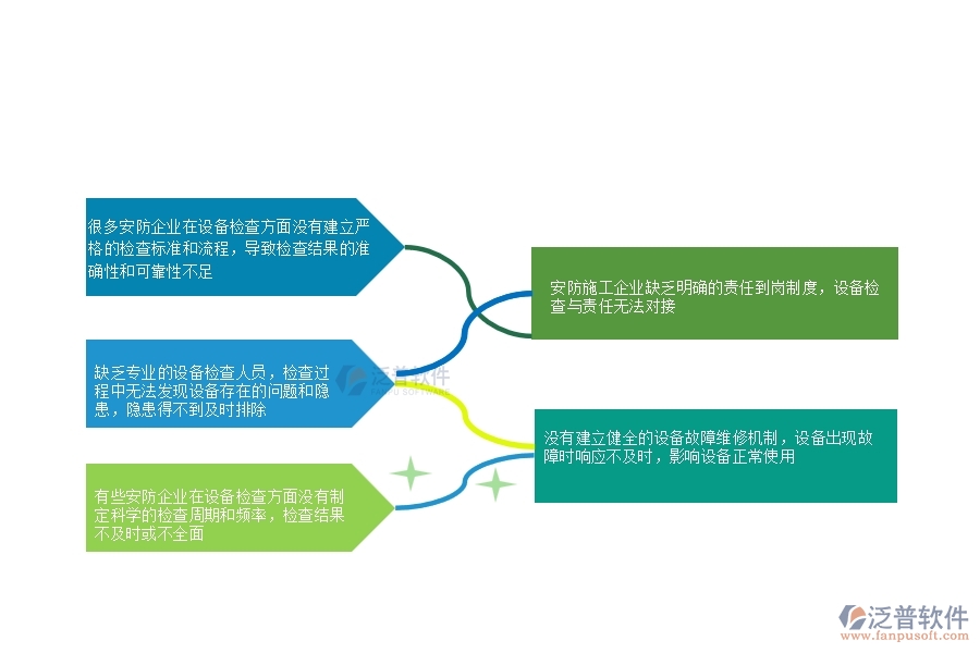 一、多數(shù)安防企業(yè)在設(shè)備檢查中存在的問題