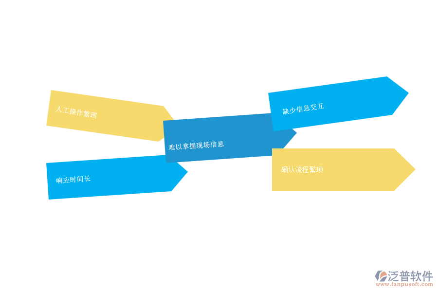 一、 安防工程企業(yè)在售后派工單上面臨的七大痛點