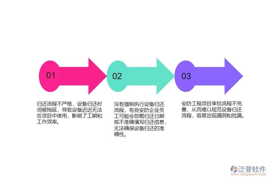 一、多數(shù)安防企業(yè)在設(shè)備歸還管理方面存在的問題