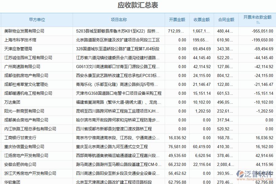 二、泛普軟件-安防工程企業(yè)系統(tǒng)中應(yīng)收款匯總表管理的管控點(diǎn)