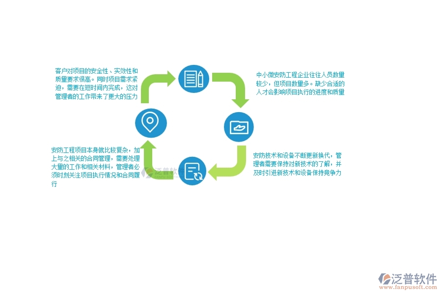 一、中小微安防工程企業(yè)管理者的苦惱有哪些