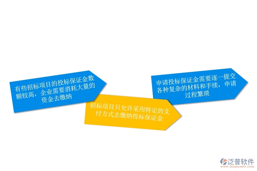 一、安防工程企業(yè)在投標(biāo)保證金申請(qǐng)方面遇到的困境