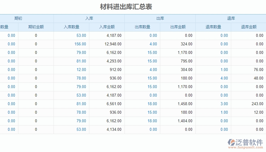 三、泛普軟件-安防工程企業(yè)管理系統(tǒng)的材料進(jìn)出庫(kù)匯總表的管控點(diǎn)及作用