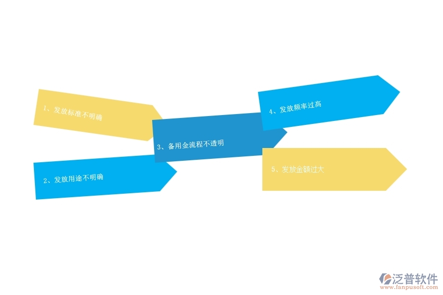 一、多數(shù)公路企業(yè)在備用金發(fā)放管理中存在的漏洞