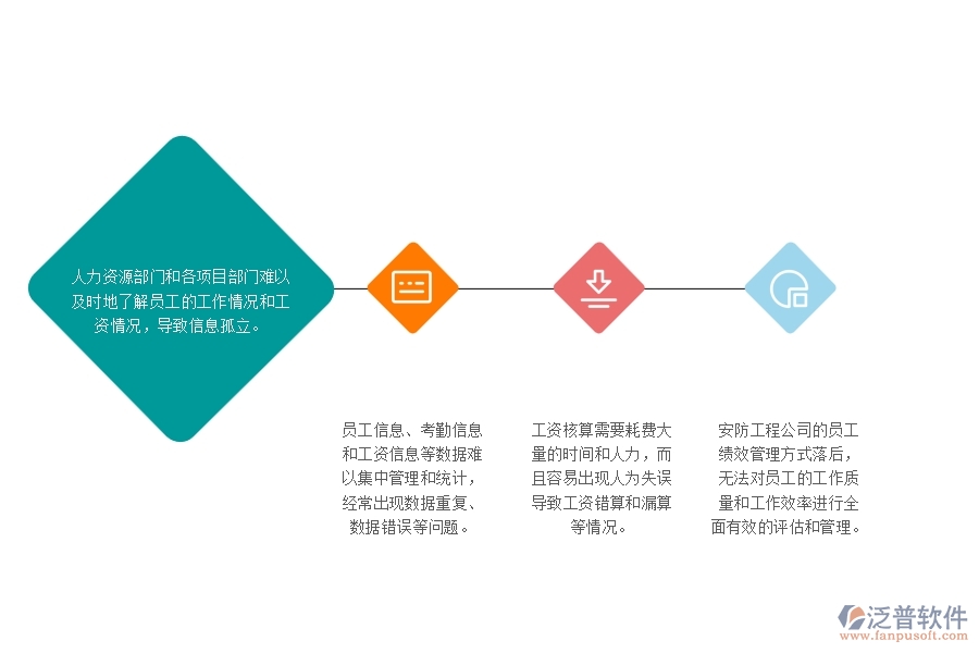 一、安防工程公司沒有使用泛普軟件系統(tǒng)時在勞務(wù)管理遇到的問題