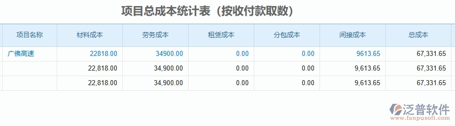 二、泛普軟件-公路工程企業(yè)管理系統(tǒng)的項(xiàng)目總成本統(tǒng)計(jì)表(按收付款取數(shù))為工程企業(yè)帶來七大管理革新