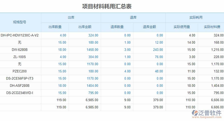 四、泛普軟件-安防工程系統(tǒng)在項目材料耗用匯總表管理中的應用場景