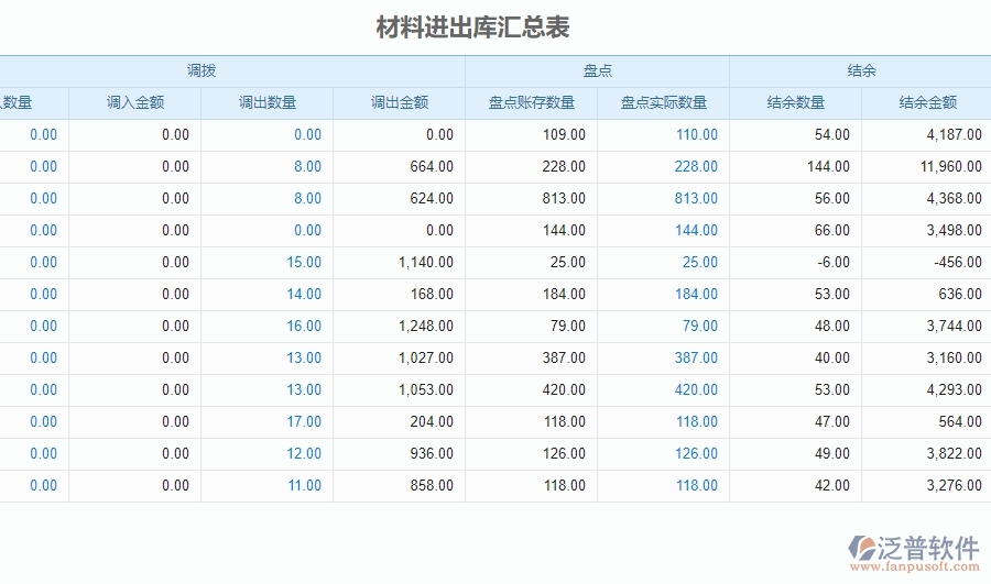 四、泛普軟件-安防工程系統(tǒng)中材料進(jìn)出庫(kù)匯總表管理的競(jìng)爭(zhēng)優(yōu)勢(shì)