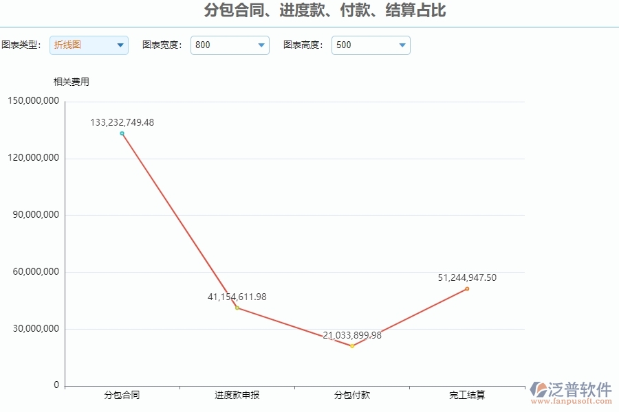 二、泛普軟件-安防工程系統(tǒng)對分包合同、進度款、付款、結(jié)算占比管理的作用