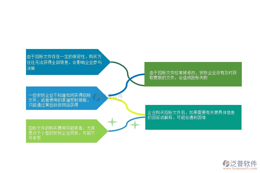 一、多數(shù)安防企業(yè)在招標(biāo)文件購(gòu)買(mǎi)中存在的問(wèn)題