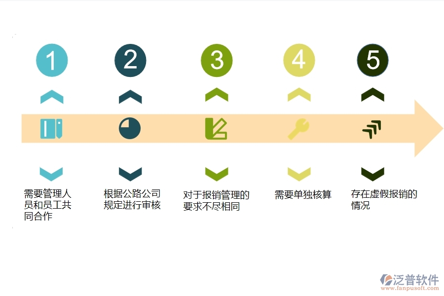 一、公路工程企業(yè)在報銷管理方面遇到的困境