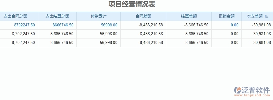 三、使用泛普軟件-安防工程項目經(jīng)營情況表管理系統(tǒng)有哪些好處