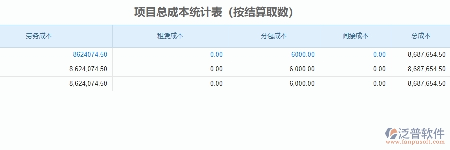 三、泛普軟件-安防工程項(xiàng)目管理系統(tǒng)中項(xiàng)目總成本統(tǒng)計(jì)表的單據(jù)樣式