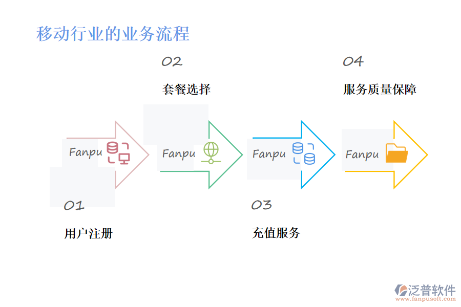 移動(dòng)行業(yè)的業(yè)務(wù)流程