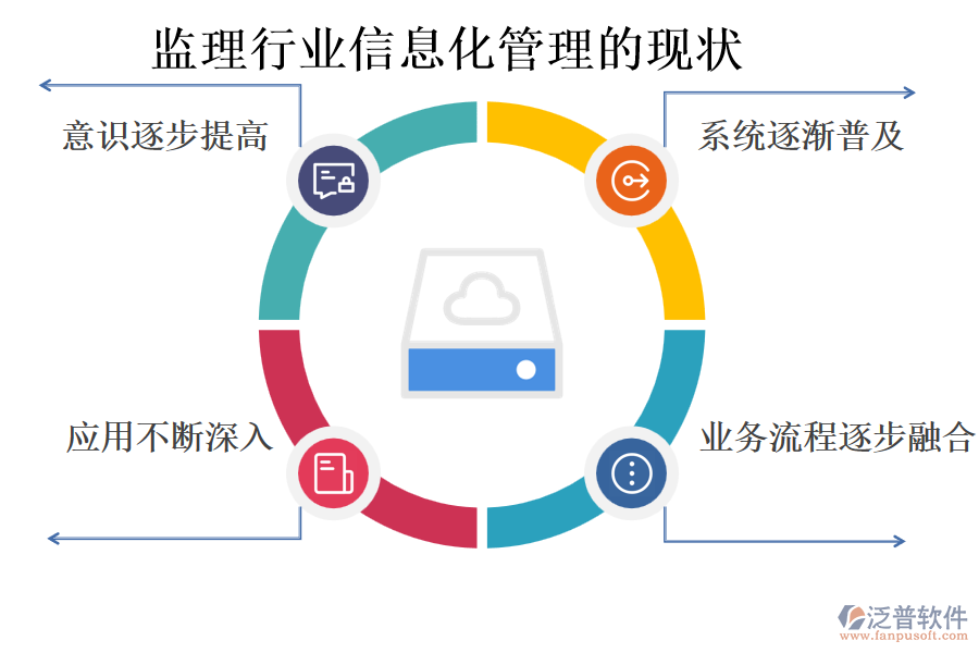 監(jiān)理行業(yè)信息化管理的現(xiàn)狀