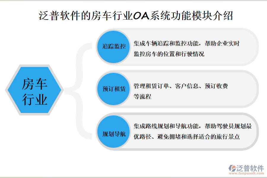 泛普軟件的房車(chē)行業(yè)OA系統(tǒng)功能模塊介紹