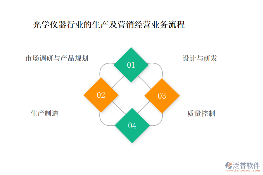 光學(xué)儀器行業(yè)的生產(chǎn)及營銷經(jīng)營業(yè)務(wù)流程