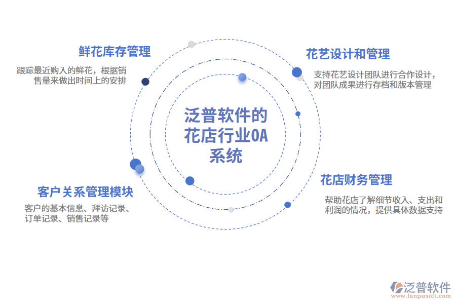 泛普軟件的花店行業(yè)OA系統(tǒng)功能模塊介紹