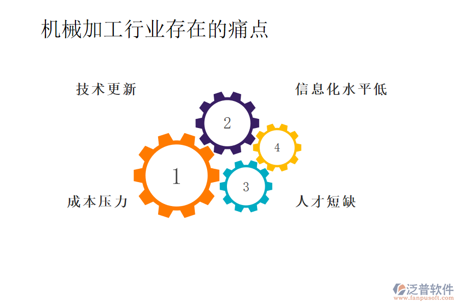 機(jī)械加工行業(yè)存在的痛點(diǎn)