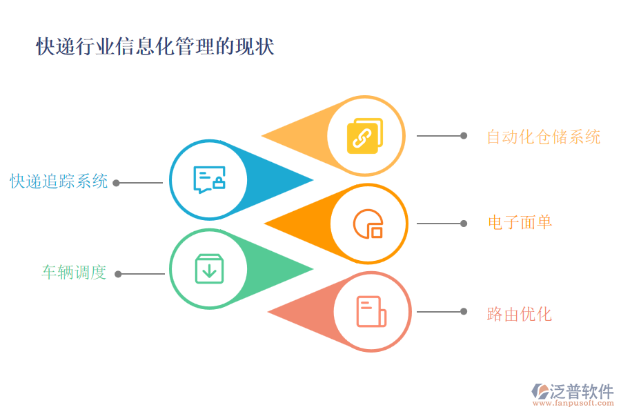 快遞行業(yè)信息化管理的現(xiàn)狀