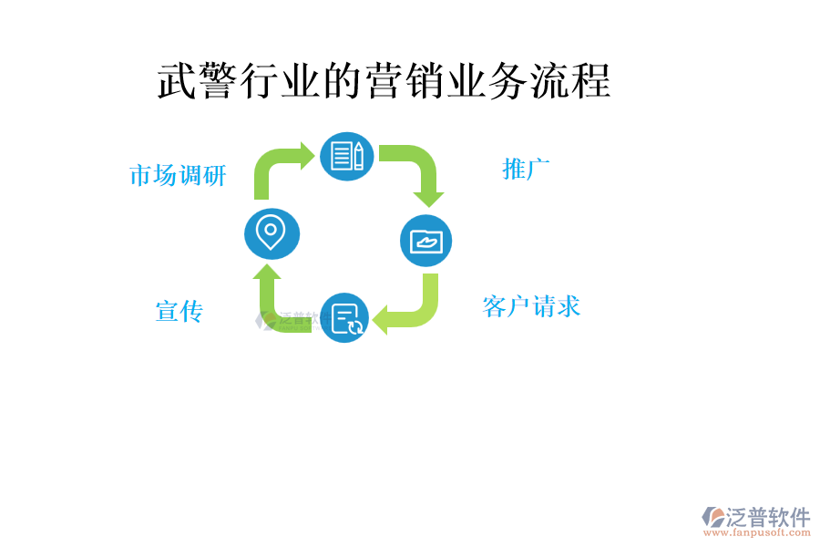 武警行業(yè)的營銷業(yè)務流程