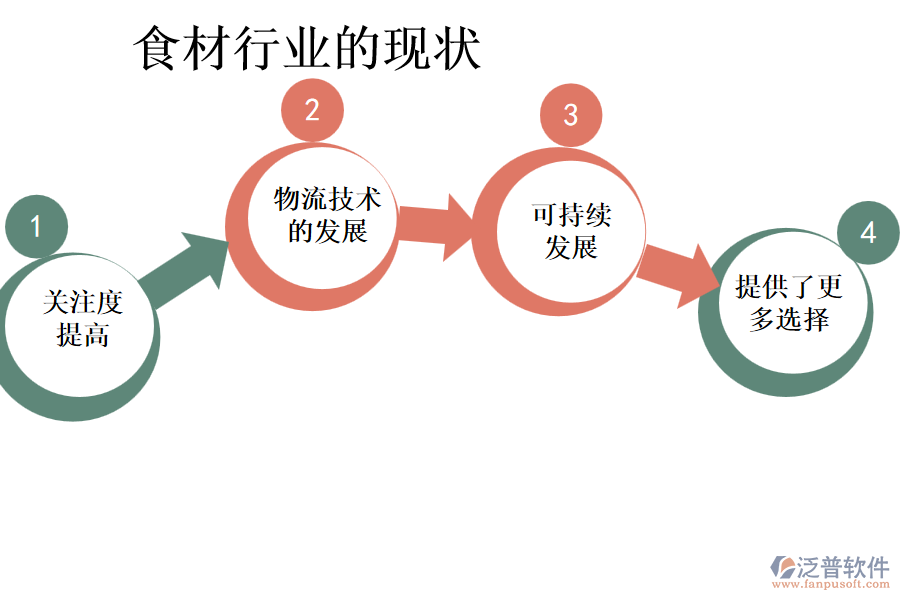 食材行業(yè)的現(xiàn)狀