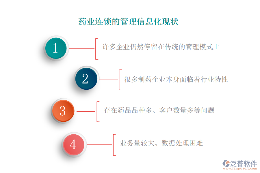 藥業(yè)連鎖的管理信息化現(xiàn)狀