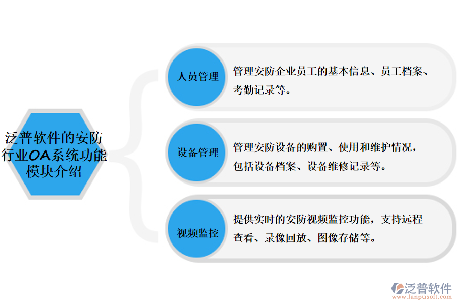 泛普軟件的安防行業(yè)OA系統(tǒng)功能模塊介紹