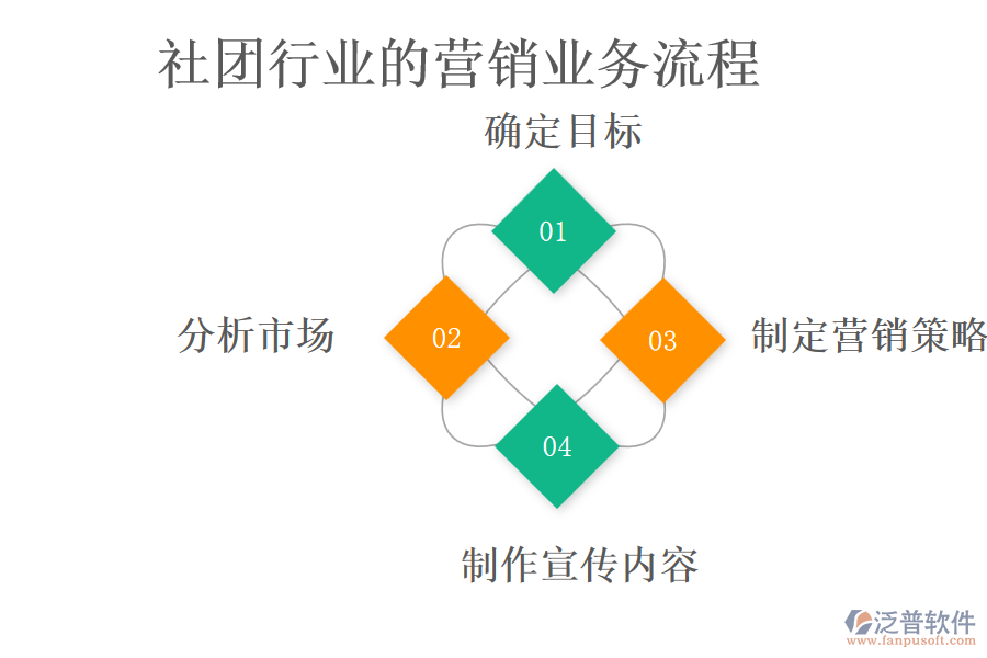 社團行業(yè)的營銷業(yè)務流程