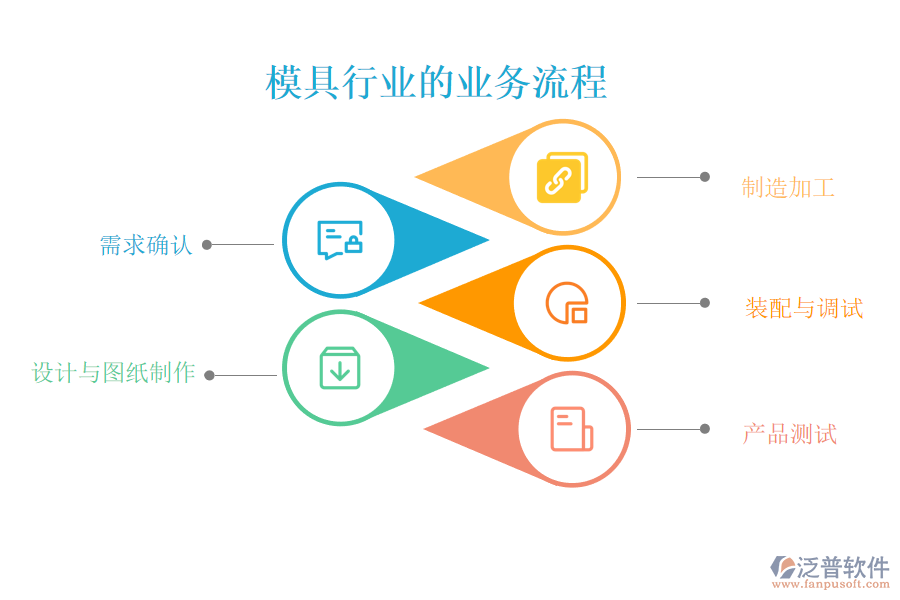 模具行業(yè)的業(yè)務流程